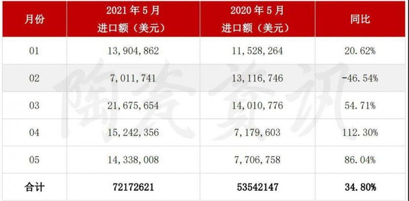 5月陶瓷砖进出口市场报告：出口增长45.11%！进口大板均价28.72美元/㎡_6