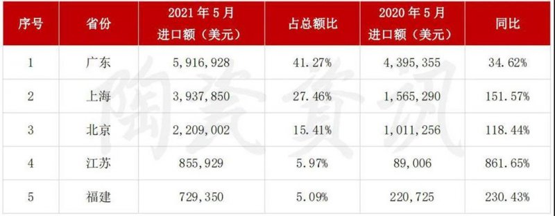 5月陶瓷砖进出口市场报告：出口增长45.11%！进口大板均价28.72美元/㎡_9