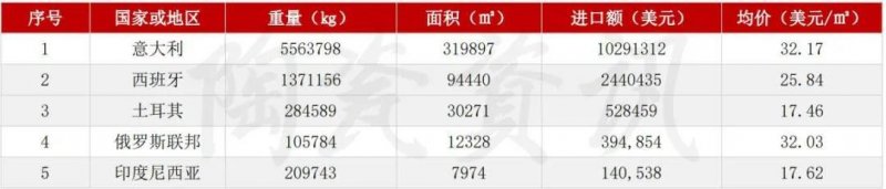 5月陶瓷砖进出口市场报告：出口增长45.11%！进口大板均价28.72美元/㎡_8