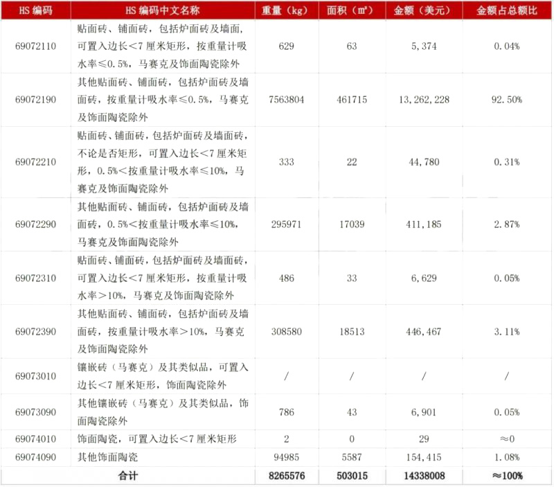 5月陶瓷砖进出口市场报告：出口增长45.11%！进口大板均价28.72美元/㎡_5