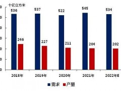 俄乌冲突，欧洲天然气价格飙升52%！陶瓷行业正在被影响