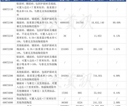 前三季度陶瓷砖进口下滑10.46%，9月份西班牙进口瓷砖同比下跌38.55%
