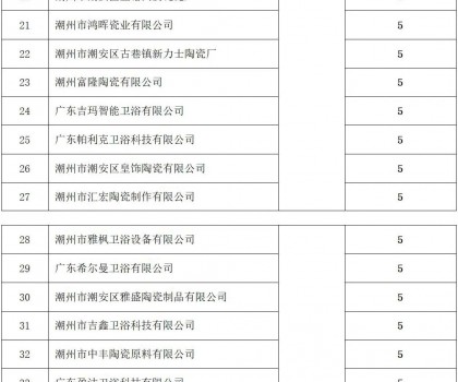 潮州：53家陶企上规入库，拟获奖励265万元