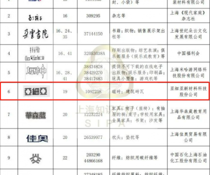 亚细亚瓷砖商标入选上海市重点商标?；っ? title=