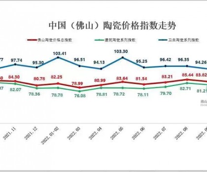 市场低迷下行，11月佛陶三大指数缩量阴跌
