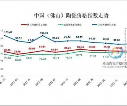 市场交投氛围好转，12月佛陶价格指数止跌回升