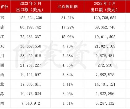 增长103.01%！3月我国陶瓷砖出口破5亿美元