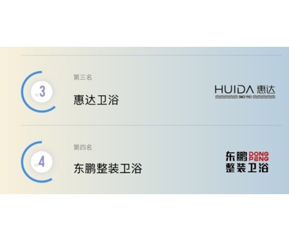 TOP3！惠达卫浴入选2024健康卫浴传播影响力TOP10榜单