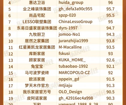 宜家、惠达、方太上榜“3月家居企微品牌榜TOP30”
