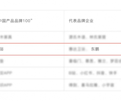 东鹏整装卫浴荣耀上榜“中国产品品牌100” 名单！
