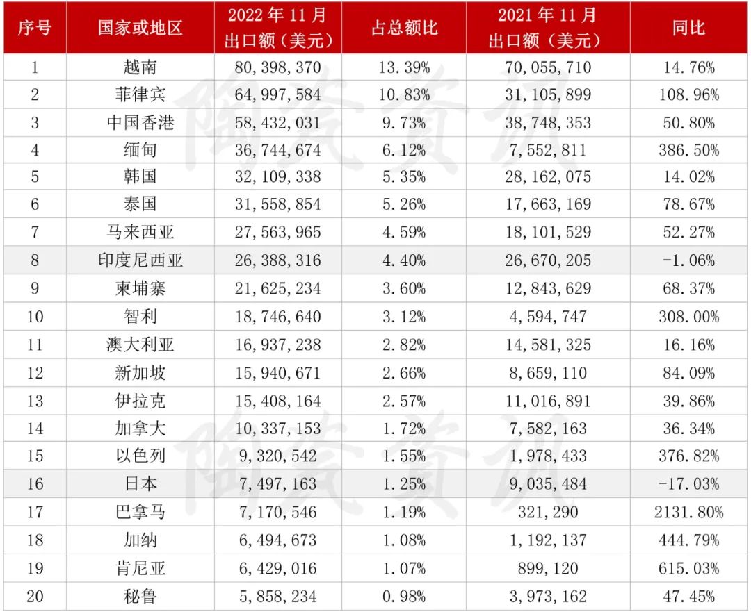 2022年11月份，陶瓷砖出口前二十国家或地区统计.jpg