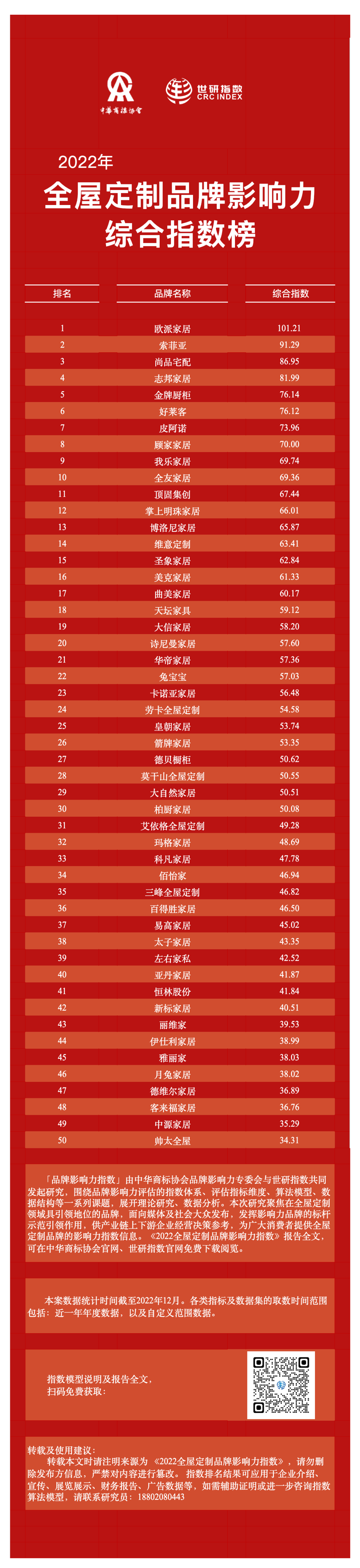 2022年全屋定制品牌影响力指数报告首次发布，揭晓十大品牌名单3.png