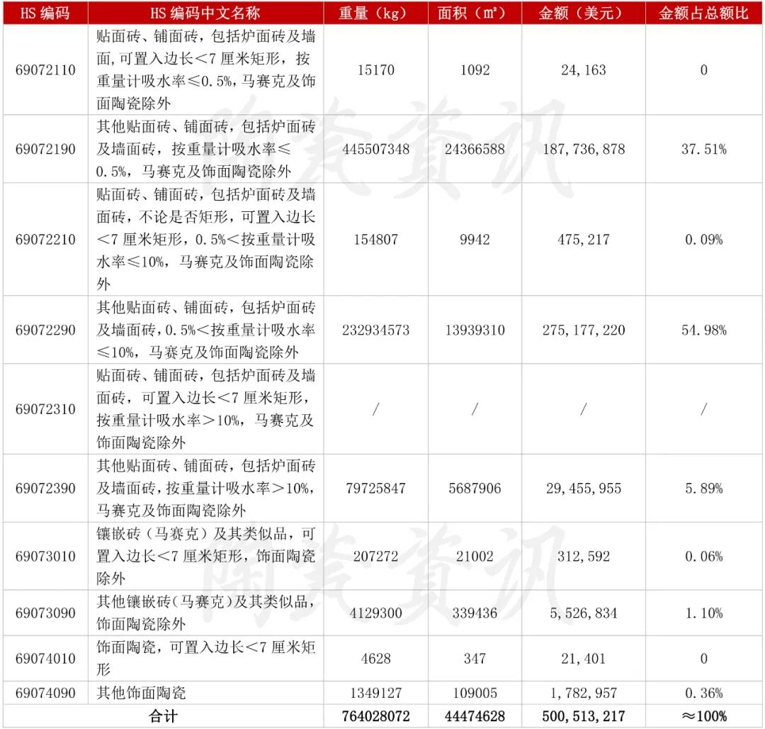 增长103.01%！3月我国陶瓷砖出口破5亿美元.jpg