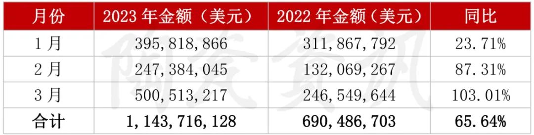 增长103.01%！3月我国陶瓷砖出口破5亿美元2.jpg