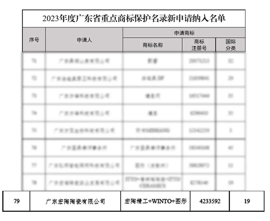宏陶瓷砖商标入选“2023广东省重点商标保护名录”，诠释品牌硬核实力！3.jpg